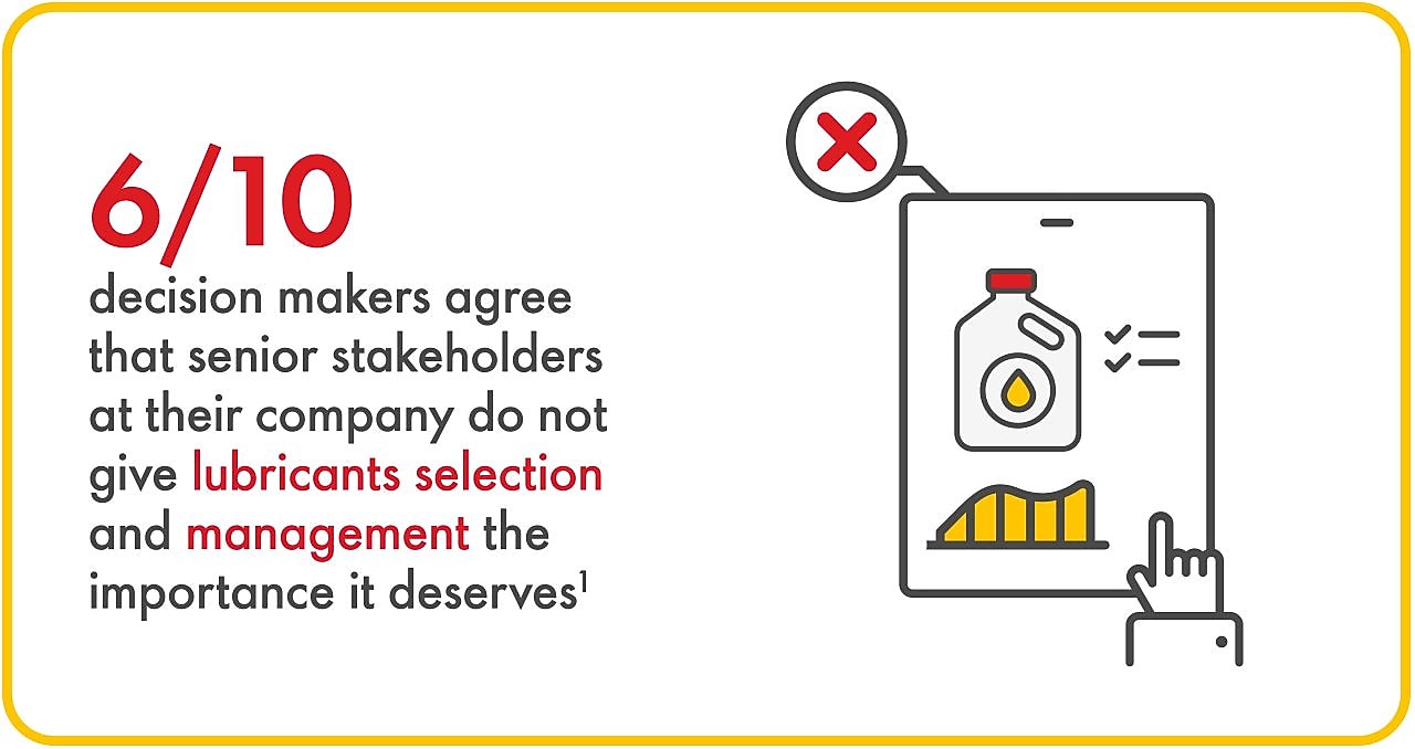6/10 decision makers agree that senior stakeholders at their company do not give lubricants selection and management the importance it deserves¹