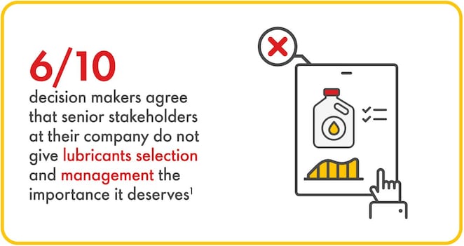 6/10 decision makers agree that senior stakeholders at their company do not give lubricants selection and management the importance it deserves¹