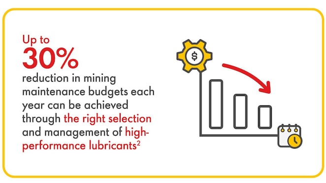 Up to 30% reduction in mining maintenance budgets each year can be achieved through the right selection and management of high-performance lubricants²