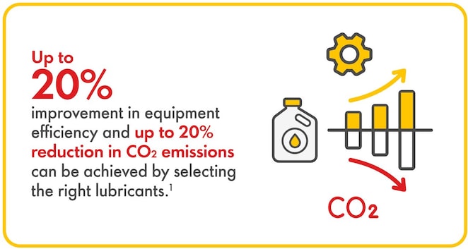 Up to 20% improvement in equipment efficiency and up to 20% reduction in CO₂ emissions can be achieved by selecting the right lubricants¹.