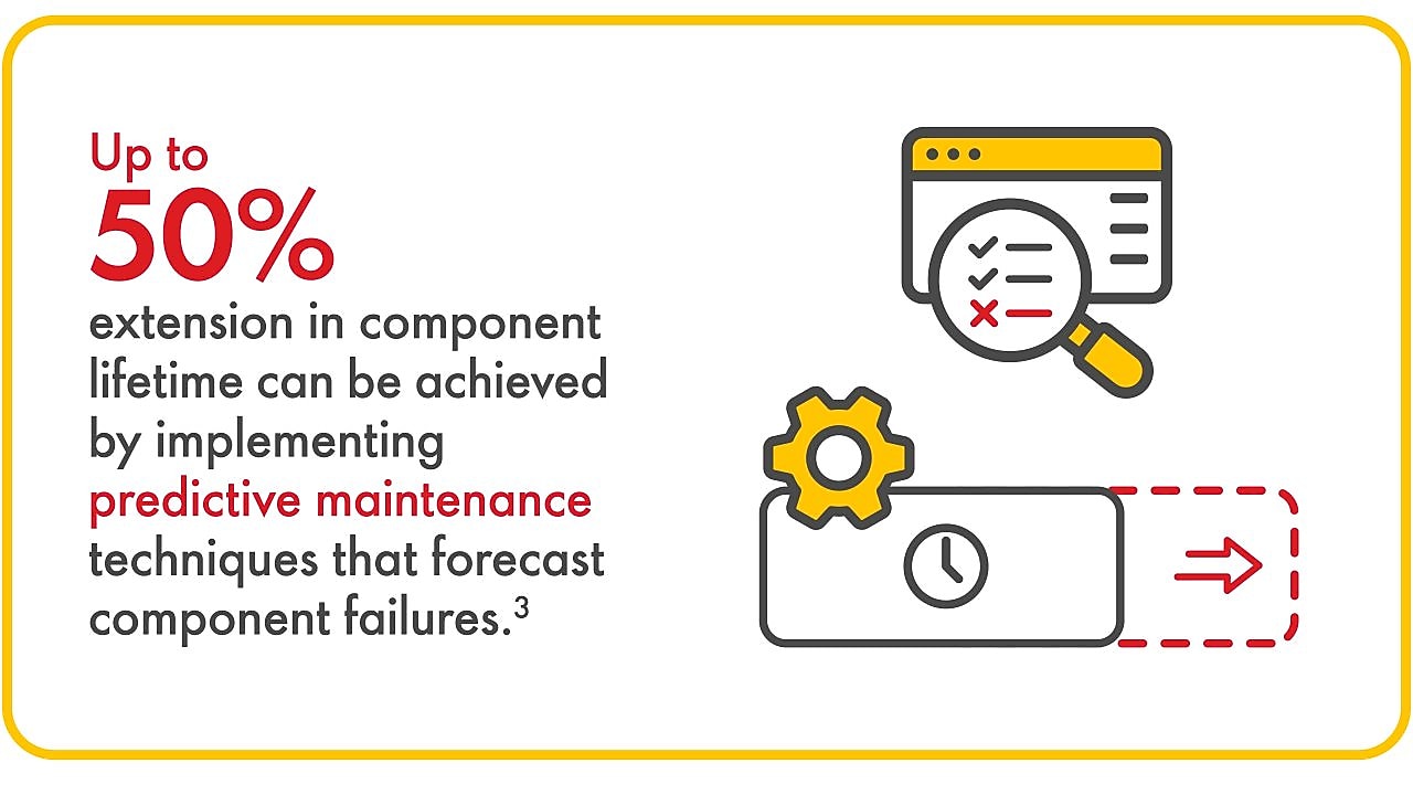 Up to 50% extension in component lifetime can be achived by implementing predictive maintenance techniques that firecast component failures.³