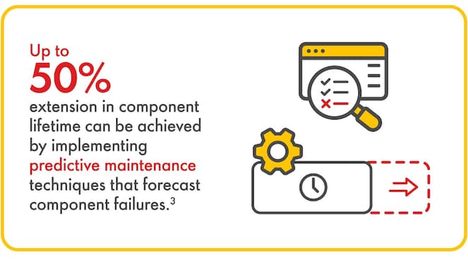 Up to 50% extension in component lifetime can be achived by implementing predictive maintenance techniques that firecast component failures.³